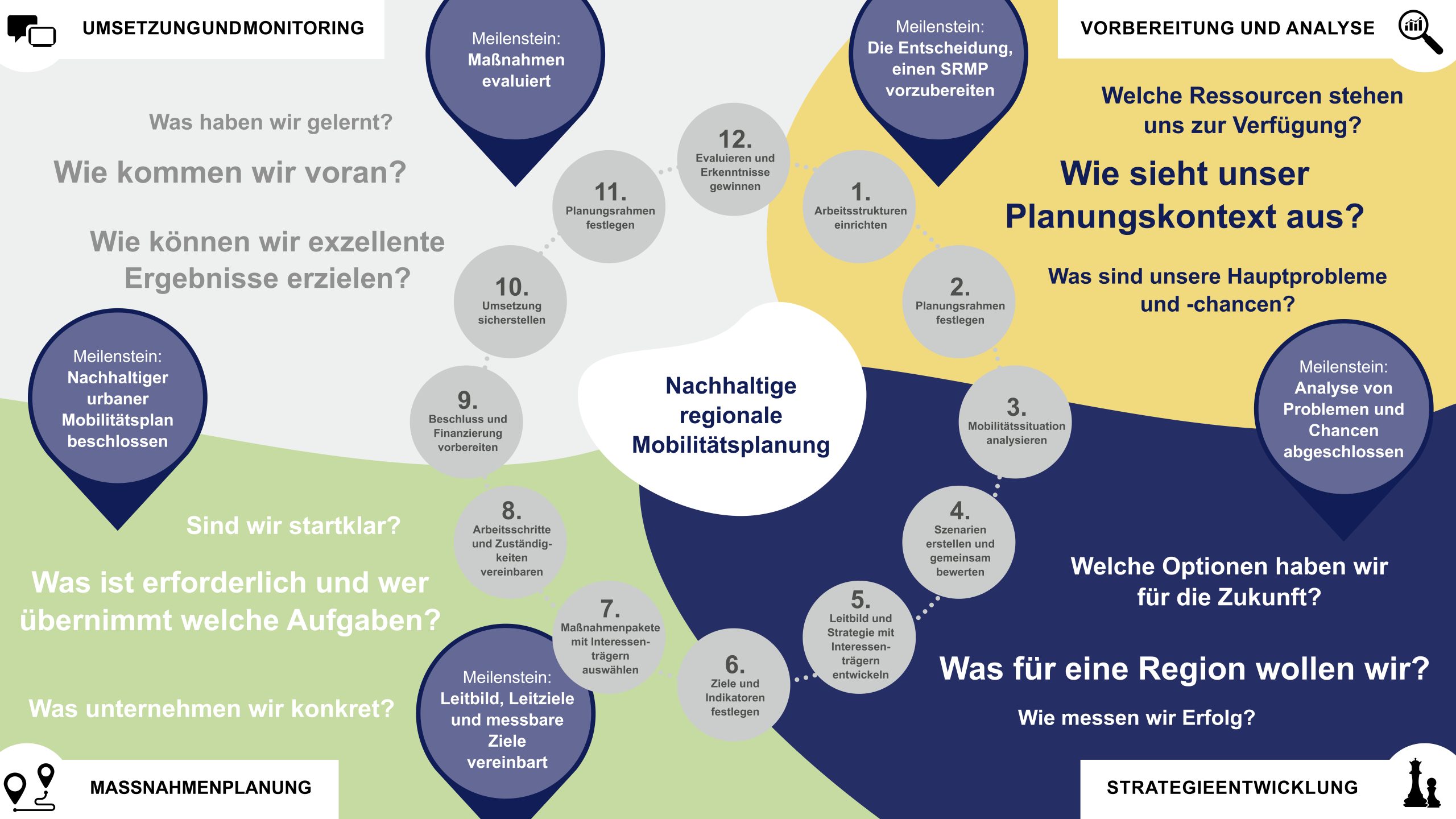 SUMP-Circle 4 Phasen 1 ist Vorbereitung und Analyse 2 ist Strategieentwicklung 3 ist Massnahmenplanung 4 ist Umsetzungsmonitoring